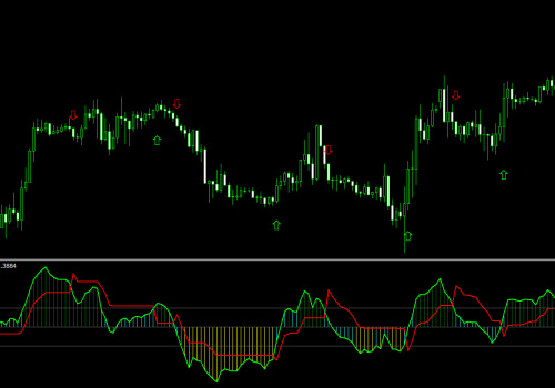 What is the best scalping indicator combination?